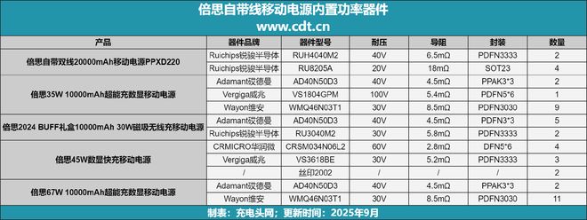 拆解分析倍思自带线充电宝内部用料MG不朽情缘从20W~67W深度(图9)